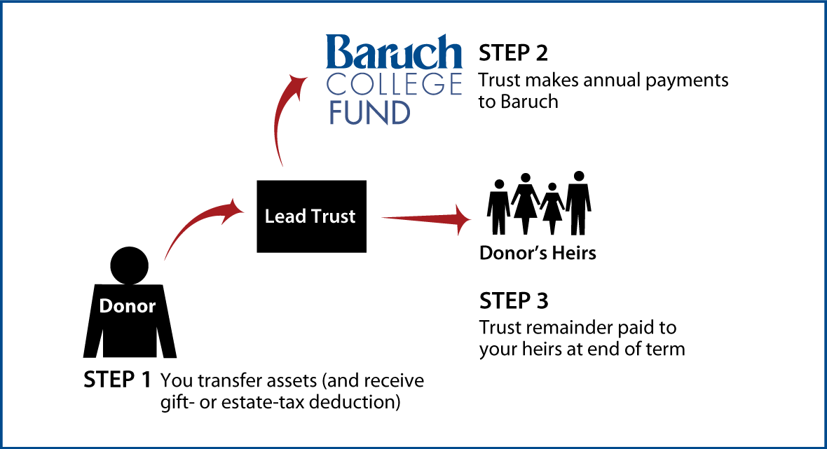Nongrantor Lead Trust Diagram. Description of image is listed below. Nongrantor Lead Trust Diagram. Description of image is listed below.