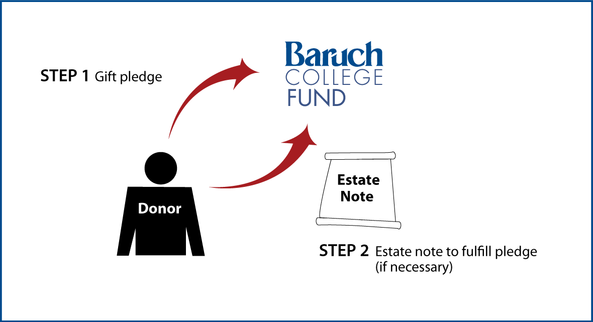Gifts by Estate Note Diagram. Description of image is listed below. Gifts by Estate Note Diagram. Description of image is listed below.