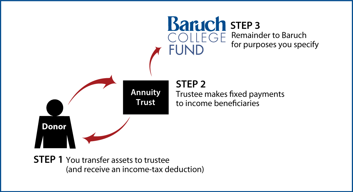 Charitable Remainder Annuity Trust Thumbnail