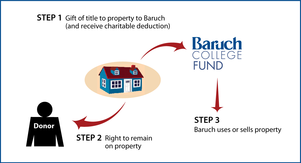 Gift of Personal Residence or Farm with Retained Life Estate Thumbnail