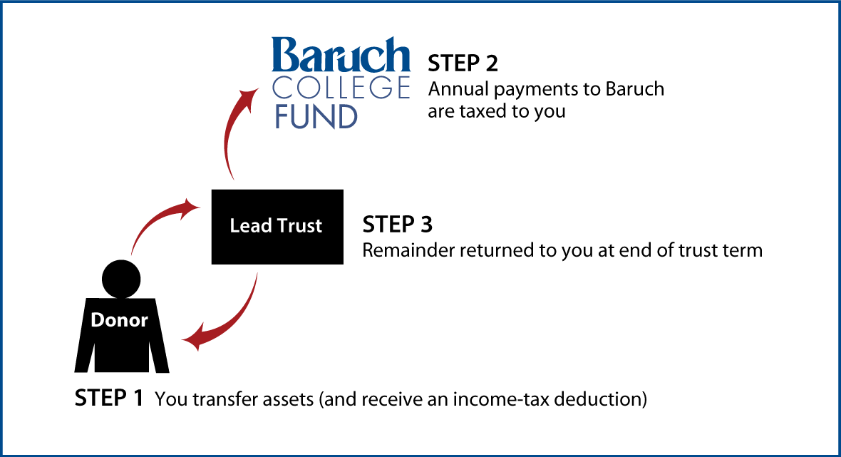 Grantor Lead Trust Thumbnail